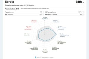 Serbia - GCI 2017-2018